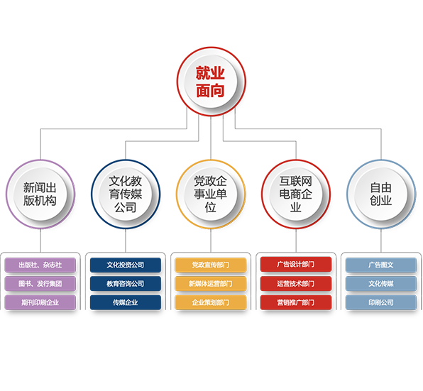數(shù)字出版與數(shù)字內(nèi)容制作服務(wù) 新聞傳播系的前沿專(zhuān)業(yè)